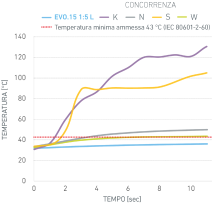 EVO15_Graphique_Temperature